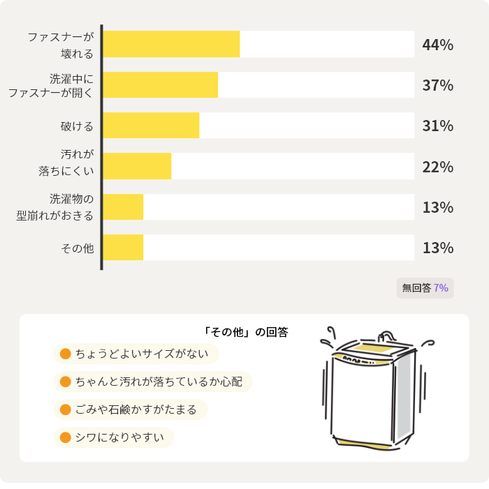 ファスナーが壊れる44%　洗濯中にファスナーが開く37%　破ける31%　汚れが落ちにくい22%　洗濯物の型崩れがおきる13%　その他13%　無回答7%　「その他」の回答　ちょうどよいサイズがない　ちゃんと汚れが落ちているか心配　ごみや石鹸かすがたまる　シワになりやすい