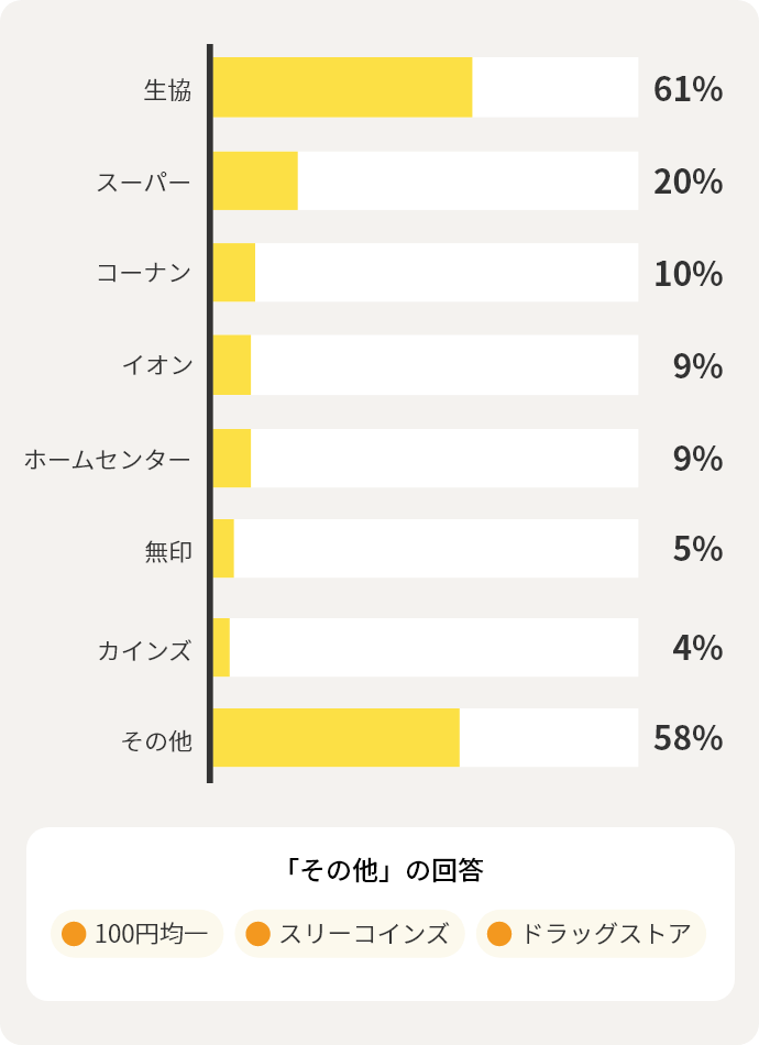 生協61%　スーパー20%　コーナン10%　イオン9%　ホームセンター9%　無印5%　カインズ4%　その他58%　「その他」の回答　100円均一　スリーコインズ　ドラッグストア