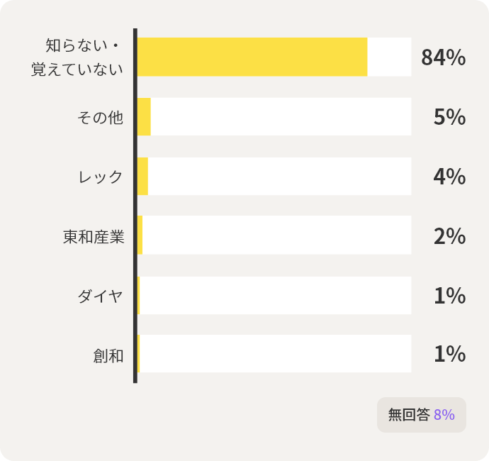 知らない・覚えていない84%　その他5%　レック4%　東和産業2%　ダイヤ1%　創和1%　無回答8%
