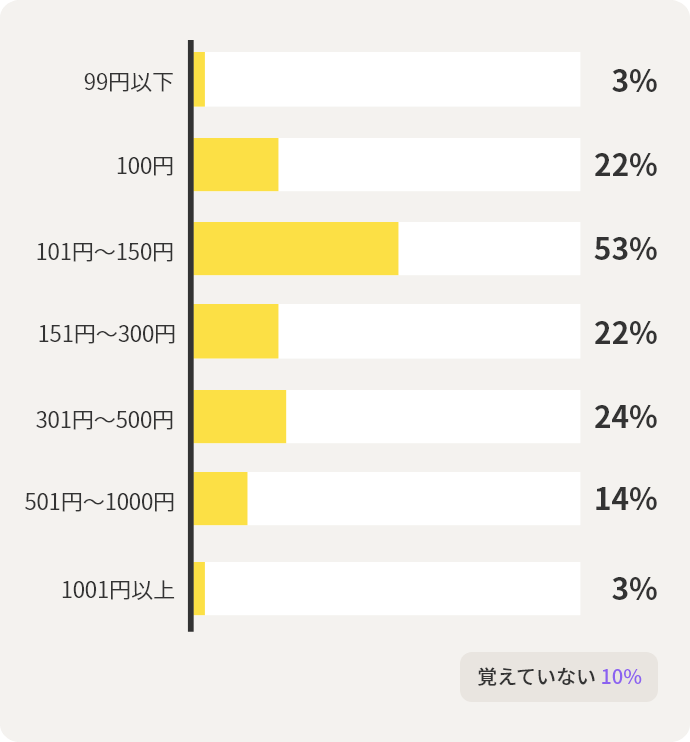 99円以下3%　100円22%　101円～150円53%　151円～300円22%　301円～500円24%　501円～1000円14%　1001円以上3%　覚えていない10%