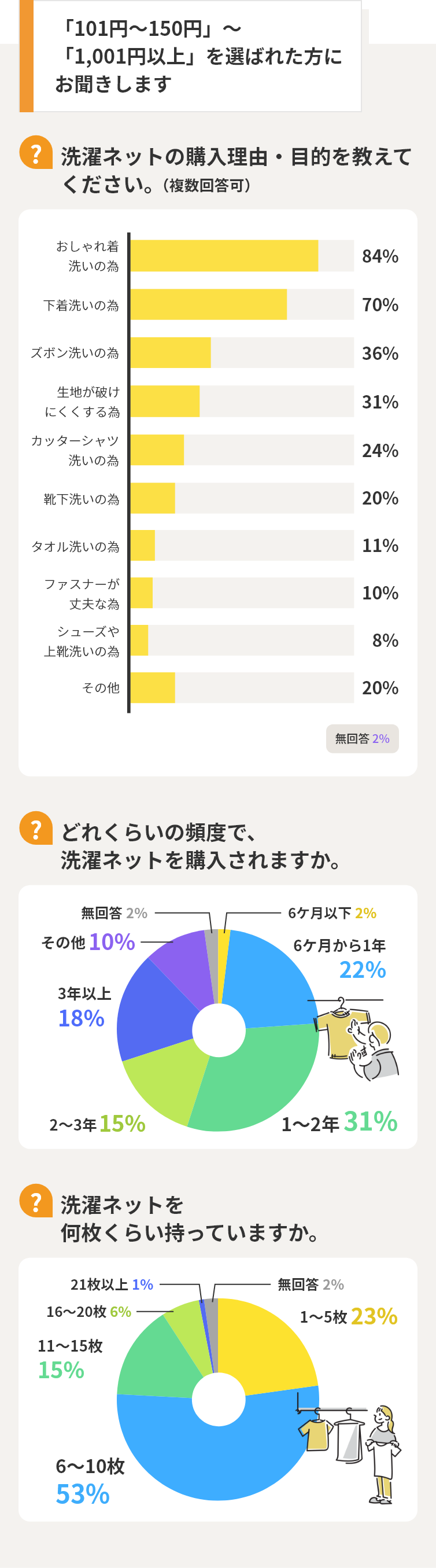 「101円～150円」～「1,001円以上」を選ばれた方にお聞きします　洗濯ネットの購入理由・目的を教えてください。　どれくらいの頻度で、洗濯ネットを購入されますか。　洗濯ネットを何枚くらい持っていますか