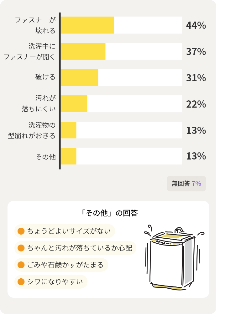 ファスナーが壊れる44%　洗濯中にファスナーが開く37%　破ける31%　汚れが落ちにくい22%　洗濯物の型崩れがおきる13%　その他13%　無回答7%　「その他」の回答　ちょうどよいサイズがない　ちゃんと汚れが落ちているか心配　ごみや石鹸かすがたまる　シワになりやすい