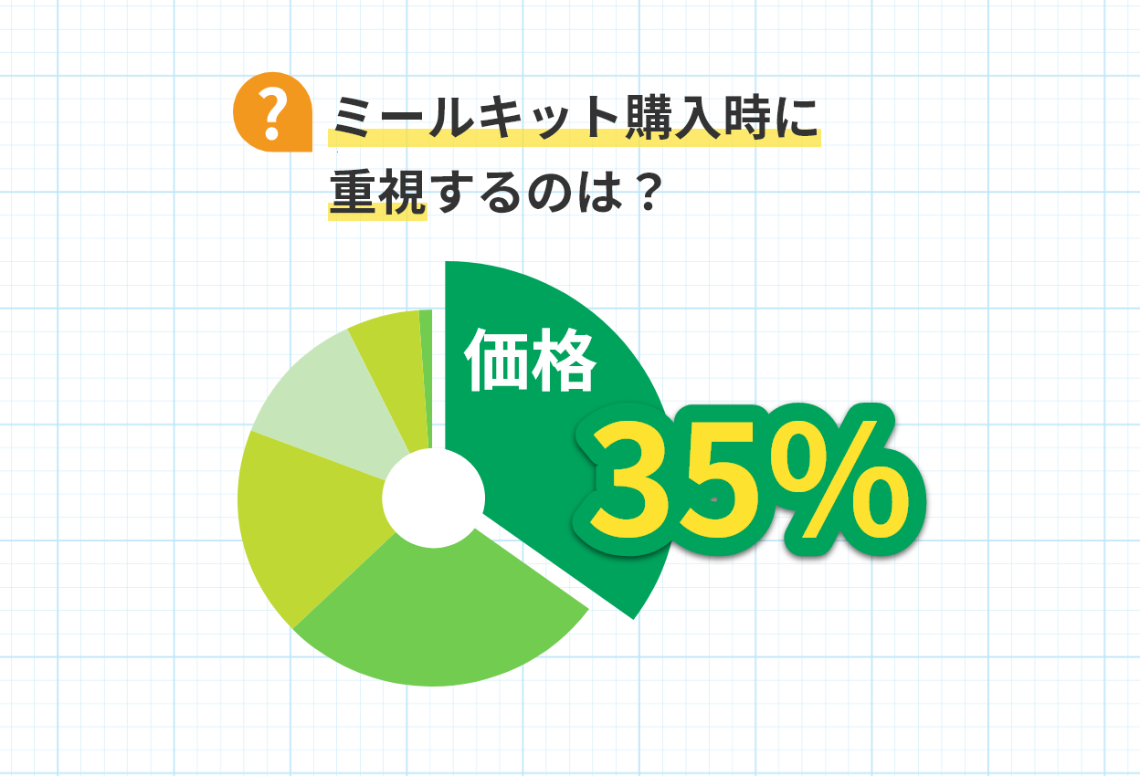 教えて！ミールキット使ってる？（24年5月実施）
