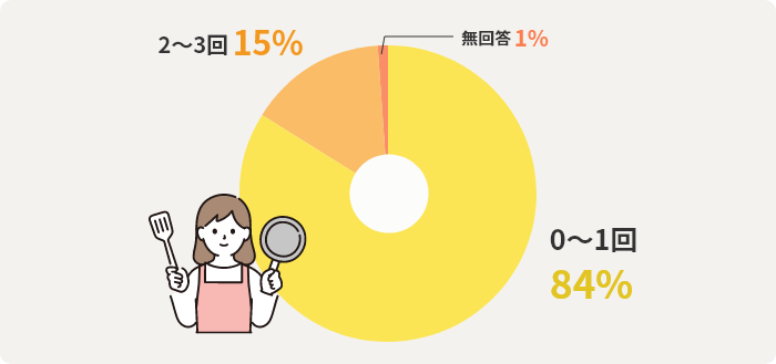 0～1回：84% 2～3回：15% 無回答：1%