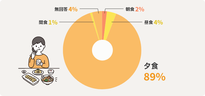 朝食：2% 昼食：4% 夕食：89% 間食：1% 無回答：4%