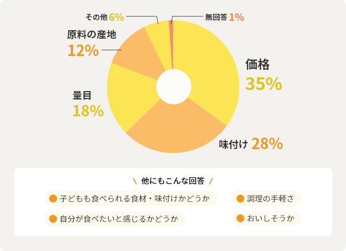 価格：35% 味付け：28% 量目：18% 原料の産地：12% その他：6% 無回答：1%