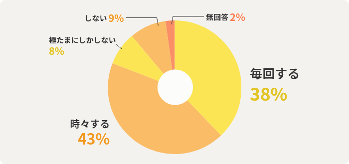 毎回する：38% 時々する：43% 極たまにしかしない：8% しない：9% 無回答：2%