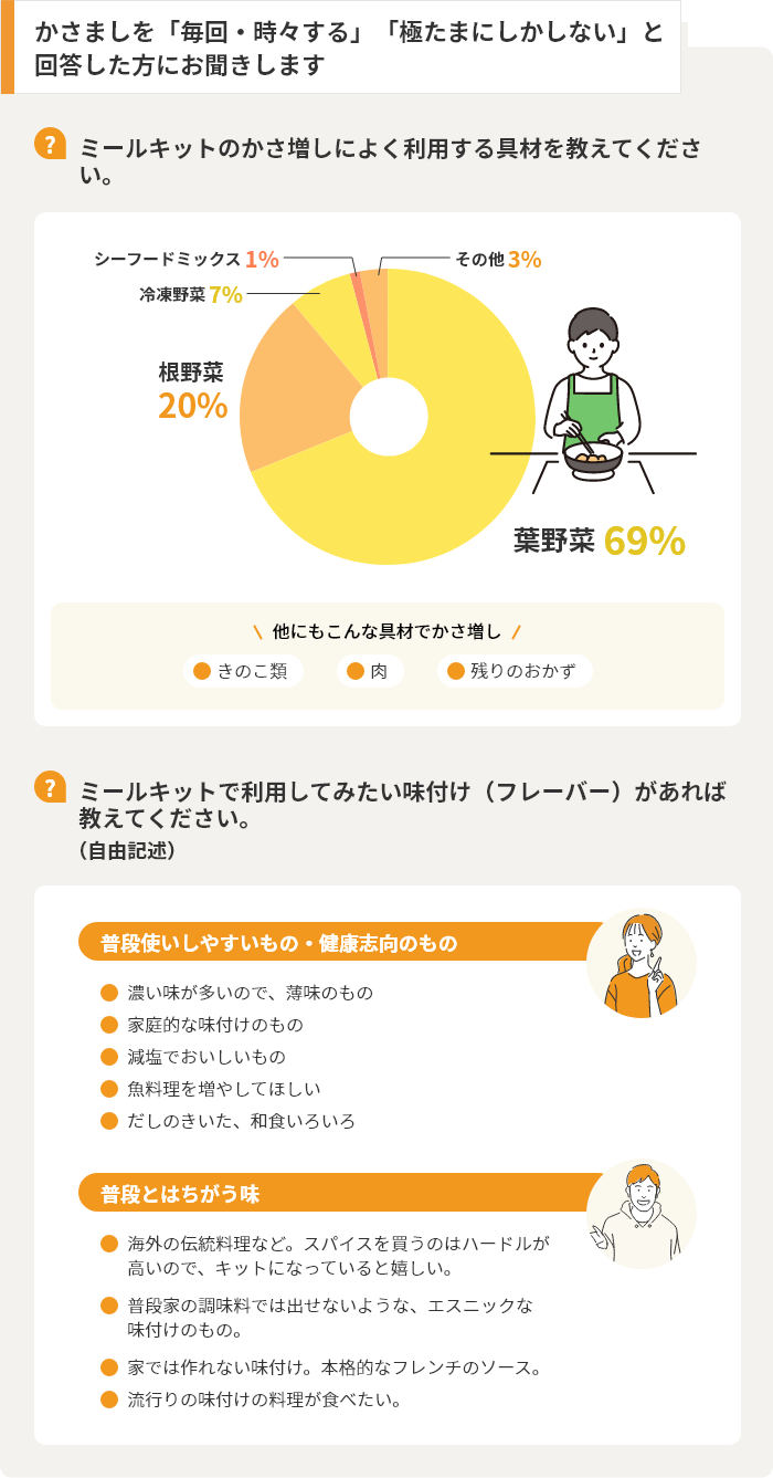 かさましを「毎回・時々する」「極たまにしかしない」と回答した方にお聞きします 【Q】ミールキットのかさ増しによく利用する具材を教えてください。 葉野菜：69% 根野菜：20% 冷凍野菜：7% シーフードミックス：1% その他：3% 【Q】ミールキットで利用してみたい味付け（フレーバー）があれば教えてください。（自由記述）●普段使いしやすいもの・健康志向のもの 濃い味が多いので、薄味のもの 家庭的な味付けのもの 減塩でおいしいもの 魚料理を増やしてほしい だしのきいた、和食いろいろ   ●普段とはちがう味 海外の伝統料理など。スパイスを買うのはハードルが高いので、キットになっていると嬉しい。 普段家の調味料では出せないような、エスニックな味付けのもの。家では作れない味付け。本格的なフレンチのソース。 流行りの味付けの料理が食べたい。