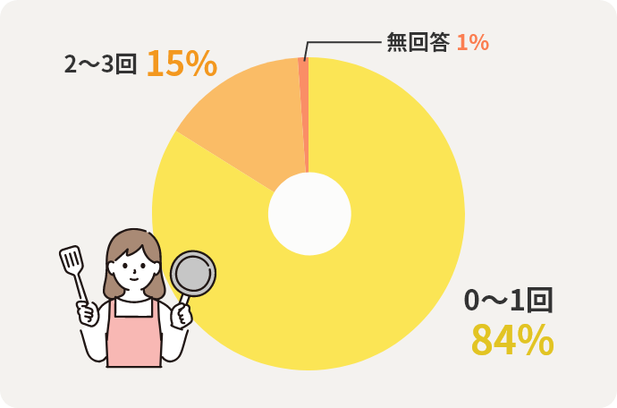 0～1回：84% 2～3回：15% 無回答：1%