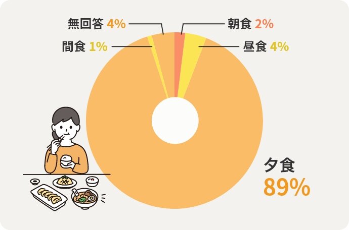 朝食：2% 昼食：4% 夕食：89% 間食：1% 無回答：4%