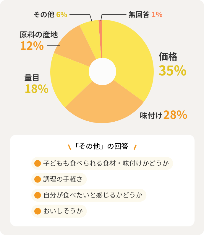 価格：35% 味付け：28% 量目：18% 原料の産地：12% その他：6% 無回答：1%