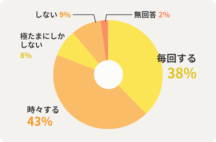 毎回する：38% 時々する：43% 極たまにしかしない：8% しない：9% 無回答：2%