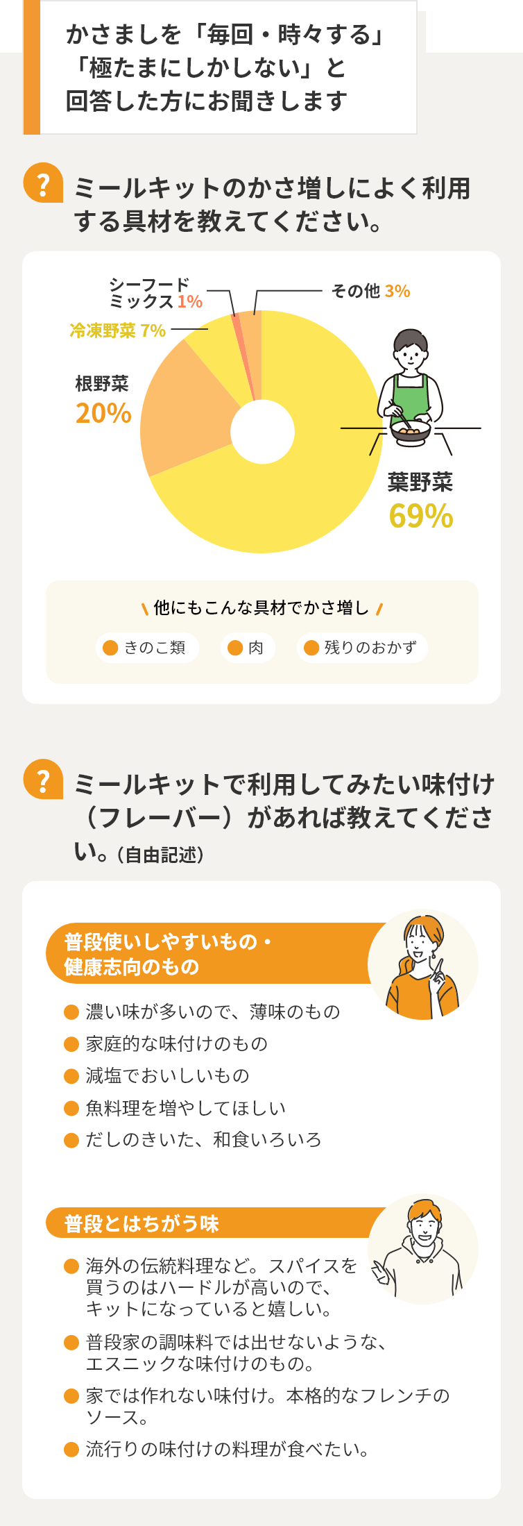 かさましを「毎回・時々する」「極たまにしかしない」と回答した方にお聞きします【Q】ミールキットのかさ増しによく利用する具材を教えてください。 葉野菜：69% 根野菜：20% 冷凍野菜：7% シーフードミックス：1% その他：3% 【Q】ミールキットで利用してみたい味付け（フレーバー）があれば教えてください。（自由記述）●普段使いしやすいもの・健康志向のもの 濃い味が多いので、薄味のもの 家庭的な味付けのもの 減塩でおいしいもの 魚料理を増やしてほしい だしのきいた、和食いろいろ   ●普段とはちがう味 海外の伝統料理など。スパイスを買うのはハードルが高いので、キットになっていると嬉しい。 普段家の調味料では出せないような、エスニックな味付けのもの。家では作れない味付け。本格的なフレンチのソース。 流行りの味付けの料理が食べたい。
