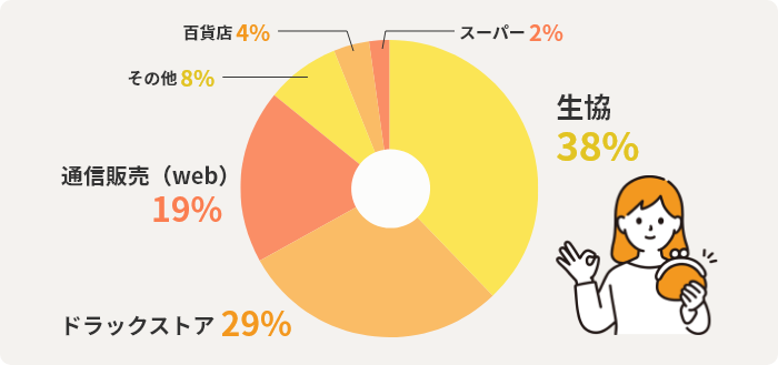 生協38%　ドラックストア29%　通信販売（web）19%　その他8%　百貨店4%　スーパー2%