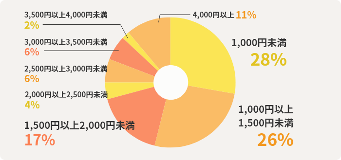 1,000円未満28%　1,000円以上1,500円未満26%　1,500円以上2,000円未満17%　2,000円以上2,500円未満4%　2,500円以上3,000円未満6%　3,000円以上3,500円未満6%　3,500円以上4,000円未満2%　4,000円以上11%