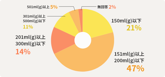 150ml(g)以下21%　151ml(g)以上200ml(g)以下47%　201ml(g)以上300ml(g)以下14%　301ml(g)以上500ml(g)以下11%　501ml(g)以上5%　無回答2%