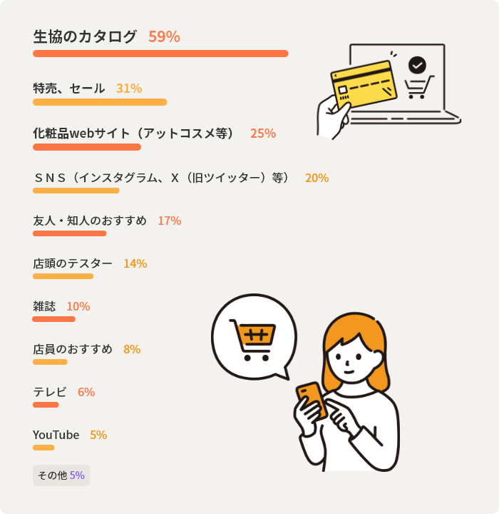 生協のカタログ59%　特売、セール31%　化粧品webサイト（アットコスメ等）25%　ＳＮＳ（インスタグラム、Ｘ（旧ツイッター）等）20%　友人・知人のおすすめ17%　店頭のテスター14%　雑誌10%　店員のおすすめ8%　テレビ6%　YouTube5%　その他5%