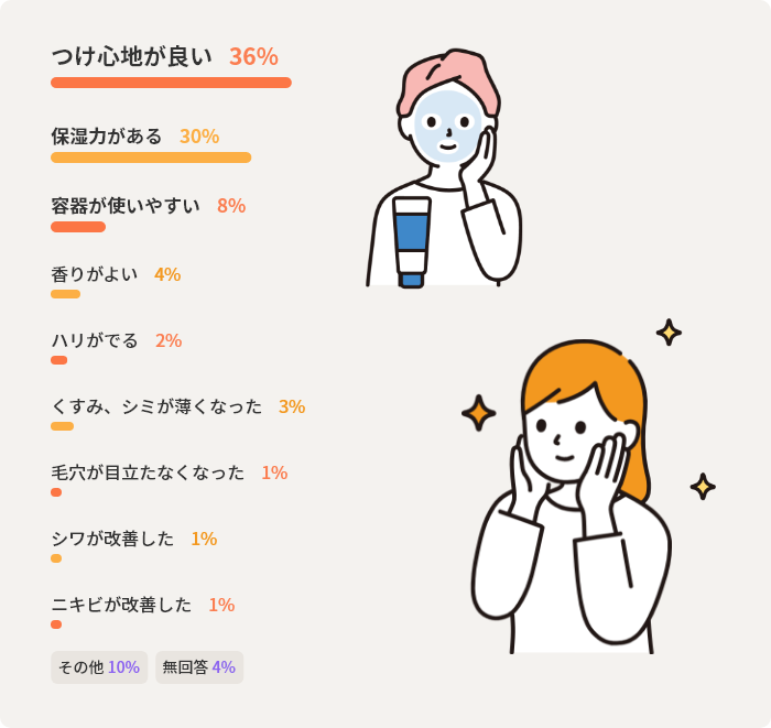 つけ心地が良い36%　保湿力がある30%　容器が使いやすい8%　香りがよい4%　ハリがでる2%　くすみ、シミが薄くなった3%　毛穴が目立たなくなった1%　シワが改善した1%　ニキビが改善した1%　その他10%　無回答4%