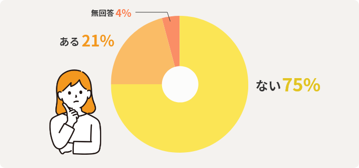 ない75%　ある21%　無回答4%