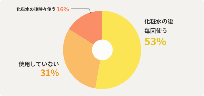 化粧水の後毎回使う53%　使用していない31%　化粧水の後時々使う16%