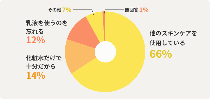 他のスキンケアを使用している66%　化粧水だけで十分だから14%　乳液を使うのを忘れる12%　その他7%　無回答1%