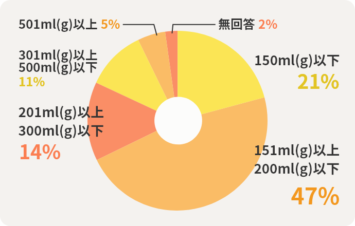 150ml(g)以下21%　151ml(g)以上200ml(g)以下47%　201ml(g)以上300ml(g)以下14%　301ml(g)以上500ml(g)以下11%　501ml(g)以上5%　無回答2%