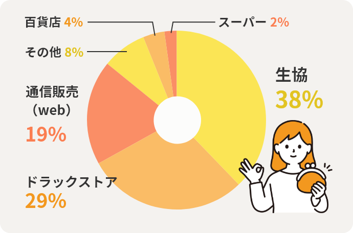 生協38%　ドラックストア29%　通信販売（web）19%　その他8%　百貨店4%　スーパー2%