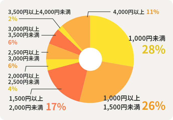 1,000円未満28%　1,000円以上1,500円未満26%　1,500円以上2,000円未満17%　2,000円以上2,500円未満4%　2,500円以上3,000円未満6%　3,000円以上3,500円未満6%　3,500円以上4,000円未満2%　4,000円以上11%