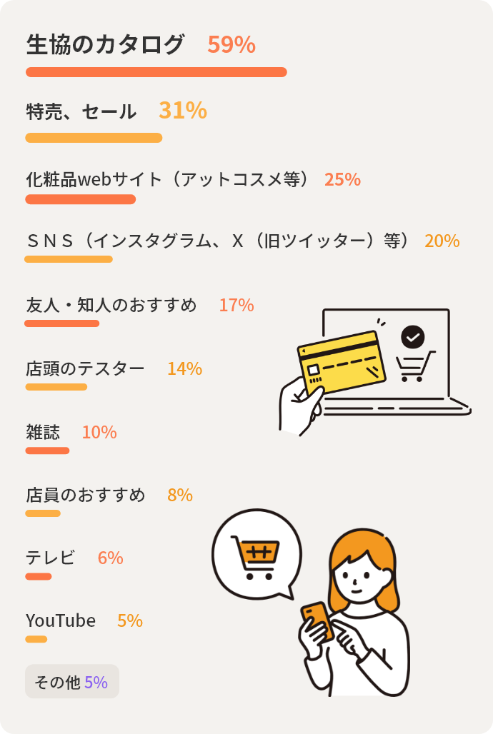 生協のカタログ59%　特売、セール31%　化粧品webサイト（アットコスメ等）25%　ＳＮＳ（インスタグラム、Ｘ（旧ツイッター）等）20%　友人・知人のおすすめ17%　店頭のテスター14%　雑誌10%　店員のおすすめ8%　テレビ6%　YouTube5%　その他5%