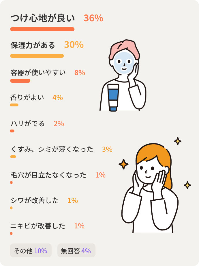 つけ心地が良い36%　保湿力がある30%　容器が使いやすい8%　香りがよい4%　ハリがでる2%　くすみ、シミが薄くなった3%　毛穴が目立たなくなった1%　シワが改善した1%　ニキビが改善した1%　その他10%　無回答4%