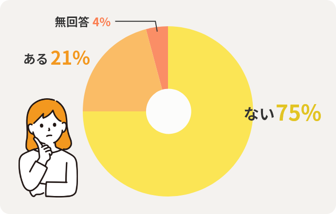 ない75%　ある21%　無回答4%
