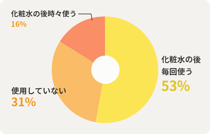 化粧水の後毎回使う53%　使用していない31%　化粧水の後時々使う16%