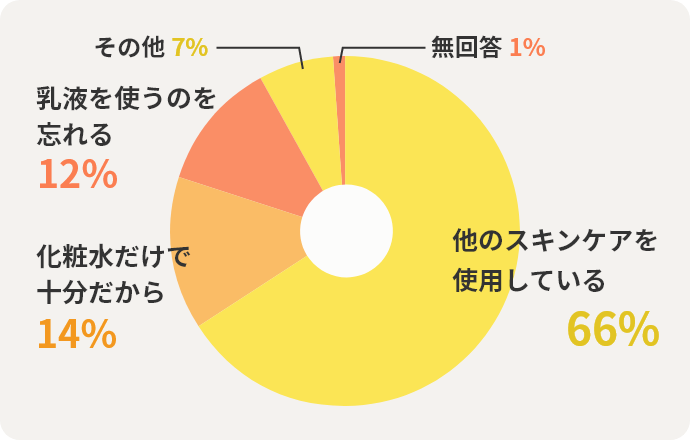他のスキンケアを使用している66%　化粧水だけで十分だから14%　乳液を使うのを忘れる12%　その他7%　無回答1%