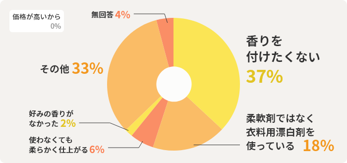 香りを付けたくない37%　柔軟剤ではなく衣料用漂白剤を使っている18%　使わなくても柔らかく仕上がる6%　好みの香りがなかった2%　価格が高いから0%　その他33%　無回答4%
