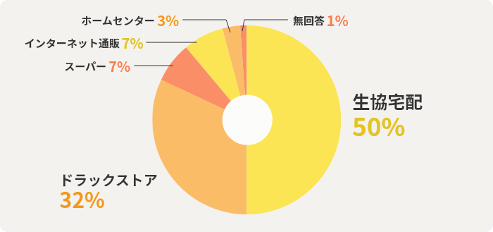 生協宅配50%　ドラッグストア32%　スーパー7%　インターネット通販7%　ホームセンター3%　無回答1%