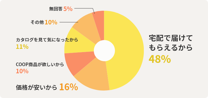 宅配で届けてもらえるから48%　価格が安いから16%　COOP商品が欲しいから10%　カタログを見て気になったから11%　その他10%　無回答5%