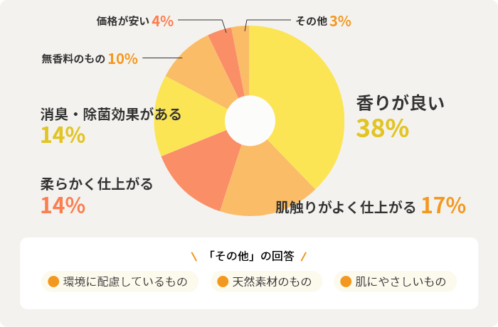 香りが良い38%　肌触りがよく仕上がる17%　柔らかく仕上がる14%　消臭・除菌効果がある14%　無香料のもの10%　価格が安い4%　その他3%（その他の回答　環境に配慮しているもの　天然素材のもの　肌にやさしいもの）