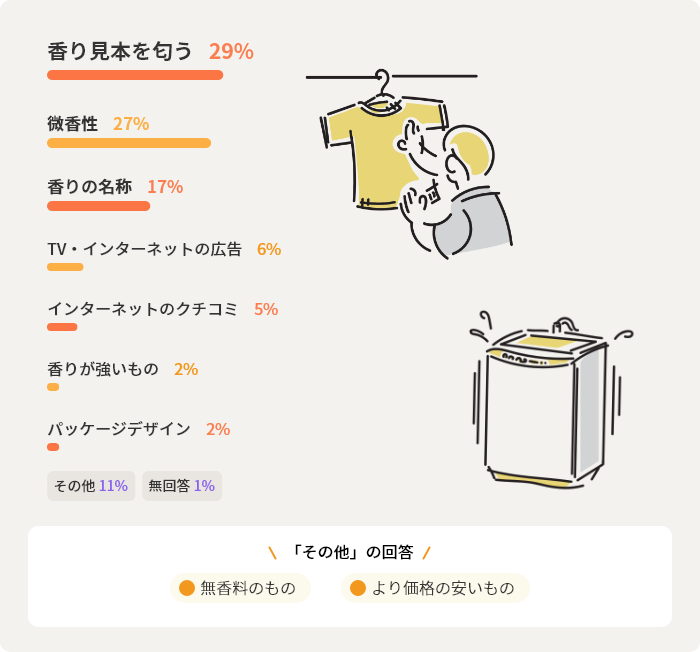 香り見本を匂う29%　微香性27%　香りの名称17%　TV・インターネットの広告6%　インターネットのクチコミ5%　香りが強いもの2%　パッケージデザイン2%　その他11%　無回答1%　（その他の回答　無香料のもの　より価格の安いもの）