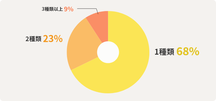 1種類68%　2種類23%　3種類以上9%