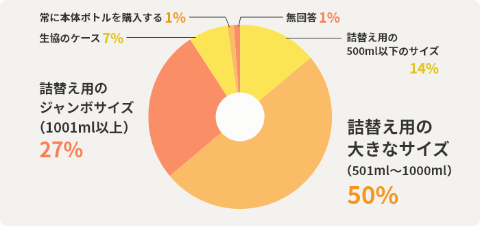 詰替え用の500ml以下のサイズ14%　詰替え用の大きなサイズ（501ml～1000ml）50%　詰替え用のジャンボサイズ（1001ml以上）27%　生協のケース7%　常に本体ボトルを購入する1%　無回答1%