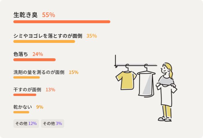 生乾き臭55%　シミやヨゴレを落とすのが面倒35%　色落ち24%　洗剤の量を測るのが面倒15%　干すのが面倒13%　乾かない9%　その他12%　無回答3%