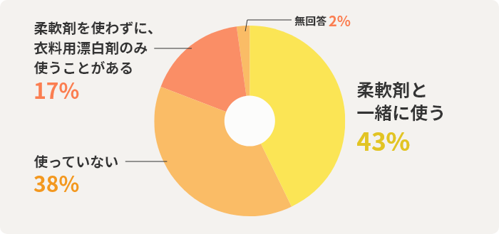 柔軟剤と一緒に使う43%　使っていない38%　柔軟剤を使わずに、衣料用漂白剤のみ使うことがある17%　無回答2%