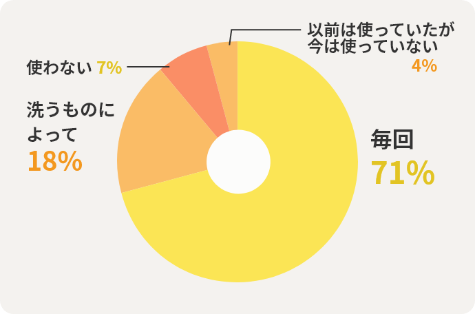 毎回71%　洗うものによって18%　使わない7%　以前は使っていたが今は使っていない4%