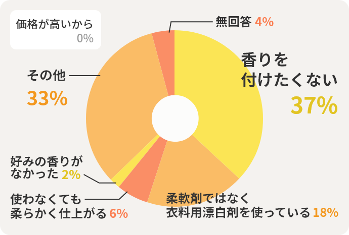 香りを付けたくない37%　柔軟剤ではなく衣料用漂白剤を使っている18%　使わなくても柔らかく仕上がる6%　好みの香りがなかった2%　価格が高いから0%　その他33%　無回答4%