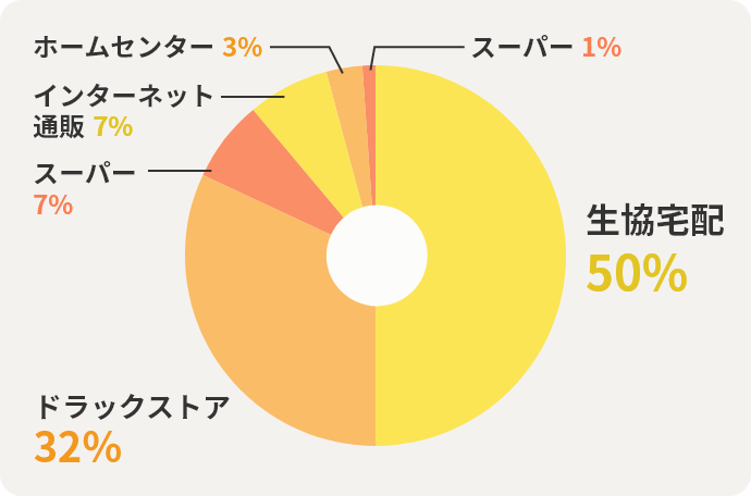 生協宅配50%　ドラッグストア32%　スーパー7%　インターネット通販7%　ホームセンター3%　無回答1%
