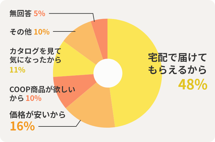 宅配で届けてもらえるから48%　価格が安いから16%　COOP商品が欲しいから10%　カタログを見て気になったから11%　その他10%　無回答5%
