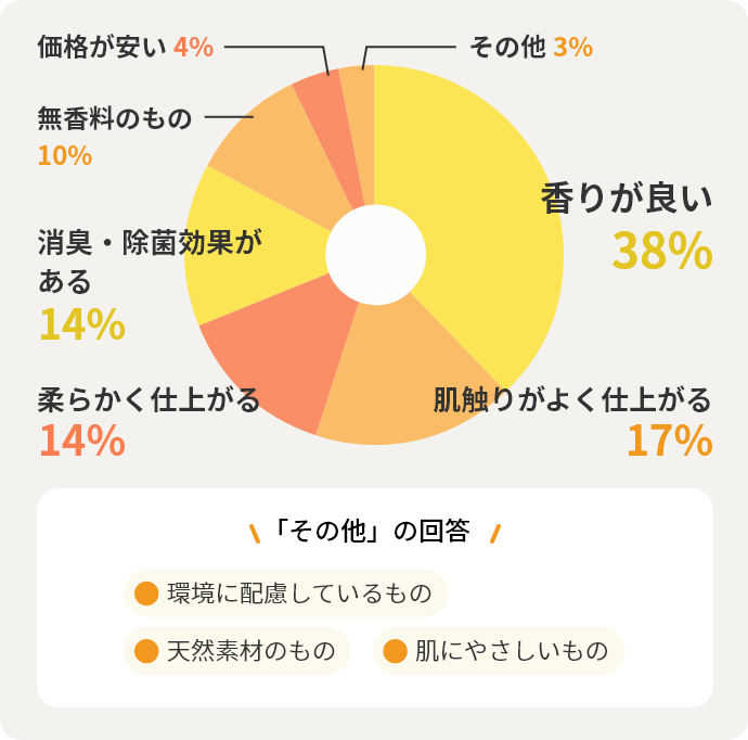 香りが良い38%　肌触りがよく仕上がる17%　柔らかく仕上がる14%　消臭・除菌効果がある14%　無香料のもの10%　価格が安い4%　その他3%（その他の回答　環境に配慮しているもの　天然素材のもの　肌にやさしいもの）