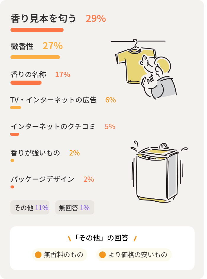 香り見本を匂う29%　微香性27%　香りの名称17%　TV・インターネットの広告6%　インターネットのクチコミ5%　香りが強いもの2%　パッケージデザイン2%　その他11%　無回答1%　（その他の回答　無香料のもの　より価格の安いもの）