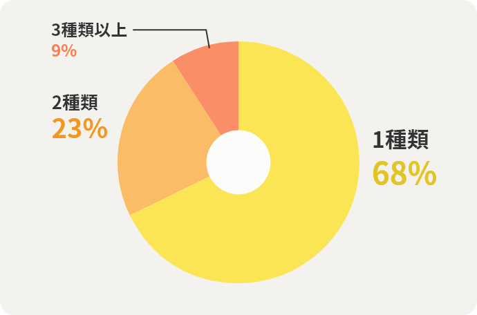 1種類68%　2種類23%　3種類以上9%