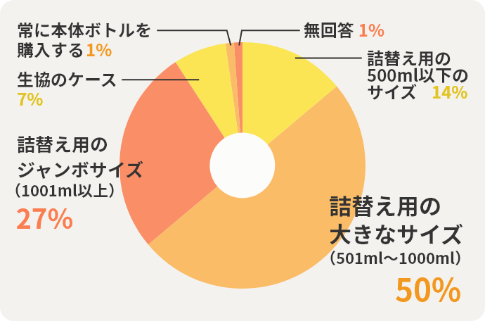 詰替え用の500ml以下のサイズ14%　詰替え用の大きなサイズ（501ml～1000ml）50%　詰替え用のジャンボサイズ（1001ml以上）27%　生協のケース7%　常に本体ボトルを購入する1%　無回答1%
